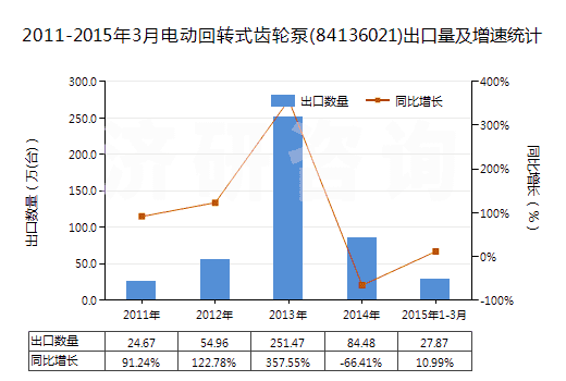 2011-2015年3月電動(dòng)回轉(zhuǎn)式齒輪泵(84136021)出口量及增速統(tǒng)計(jì)